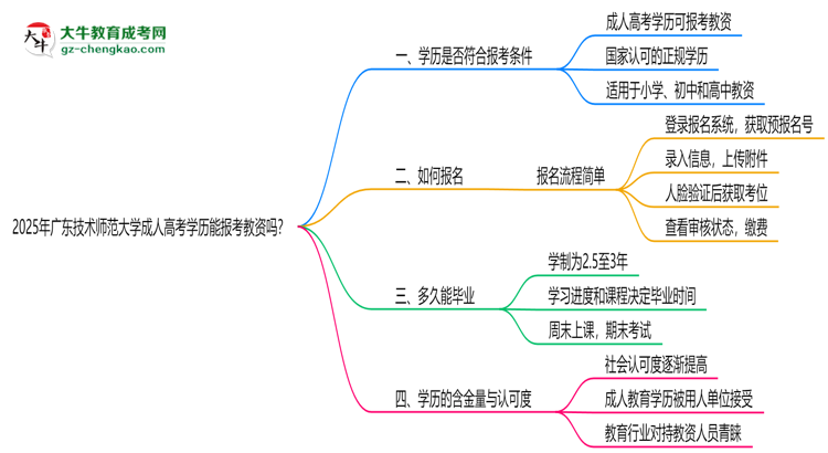 2025年廣東技術(shù)師范大學(xué)成人高考學(xué)歷能報考教資嗎？思維導(dǎo)圖