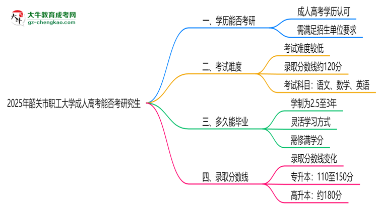 韶關(guān)市職工大學(xué)2025年成人高考能考研究生嗎？思維導(dǎo)圖