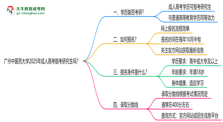 廣州中醫(yī)藥大學(xué)2025年成人高考能考研究生嗎？思維導(dǎo)圖