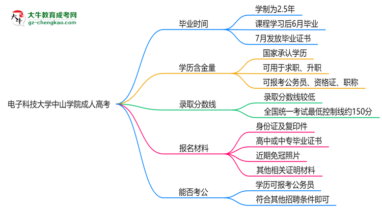 電子科技大學中山學院成人高考需多久完成并拿證？（2025年新）思維導圖