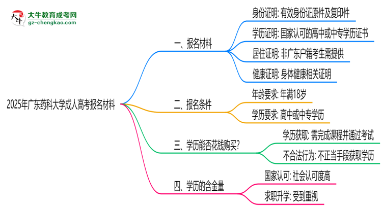 2025年廣東藥科大學(xué)成人高考報名材料需要什么？思維導(dǎo)圖