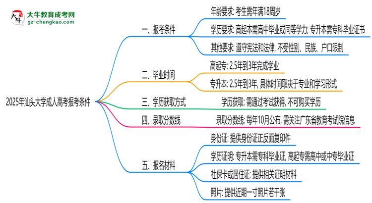 汕頭大學(xué)2025年成人高考報(bào)考條件是什么思維導(dǎo)圖