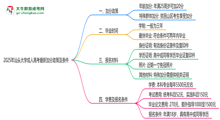 2025年汕頭大學(xué)成人高考最新加分政策及條件思維導(dǎo)圖