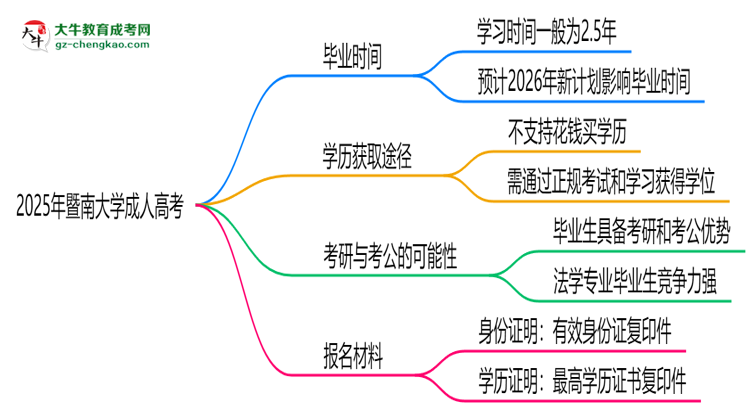 暨南大學(xué)成人高考需多久完成并拿證？（2025年新）思維導(dǎo)圖