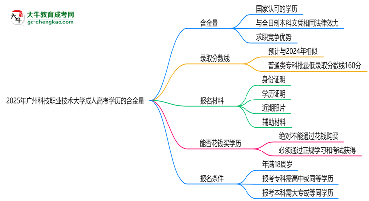 2025年廣州科技職業(yè)技術(shù)大學(xué)成人高考學(xué)歷的含金量怎么樣？思維導(dǎo)圖