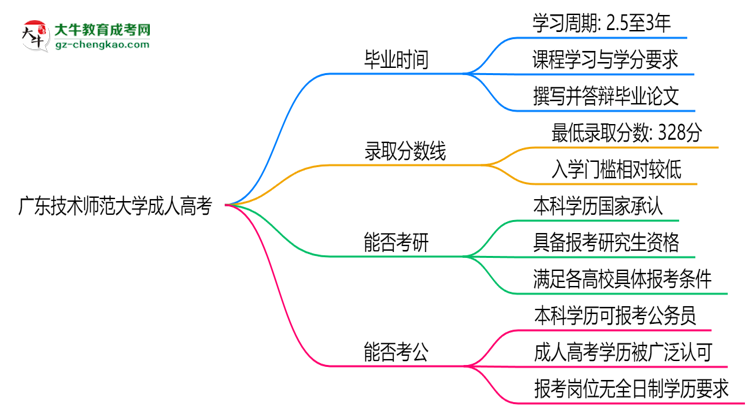 廣東技術師范大學成人高考需多久完成并拿證？（2025年新）思維導圖