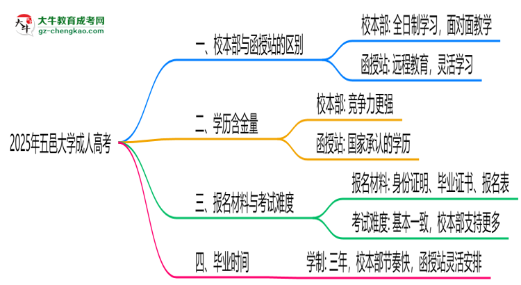 五邑大學(xué)2025年成人高考校本部和函授站哪個(gè)更好？思維導(dǎo)圖