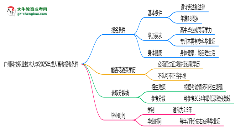 廣州科技職業(yè)技術(shù)大學(xué)2025年成人高考報(bào)考條件是什么思維導(dǎo)圖