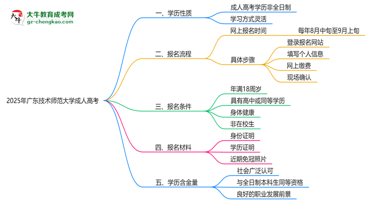 2025年廣東技術(shù)師范大學(xué)成人高考是全日制學(xué)歷嗎？思維導(dǎo)圖