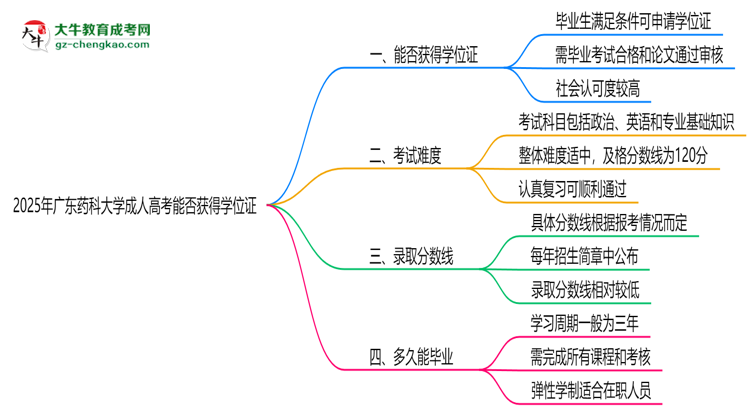 2025年廣東藥科大學(xué)成人高考能拿學(xué)位證嗎？思維導(dǎo)圖