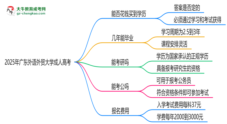 2025年廣東外語外貿(mào)大學(xué)成人高考學(xué)歷花錢能買到嗎？思維導(dǎo)圖