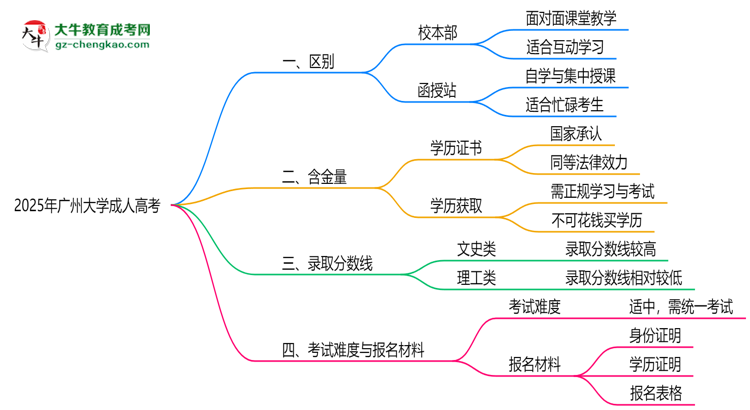 廣州大學(xué)2025年成人高考校本部和函授站哪個(gè)更好？思維導(dǎo)圖