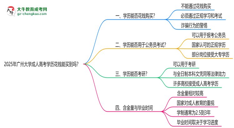 2025年廣州大學(xué)成人高考學(xué)歷花錢(qián)能買(mǎi)到嗎？思維導(dǎo)圖