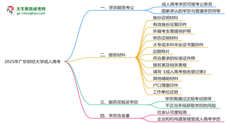 廣東財(cái)經(jīng)大學(xué)2025年成人高考學(xué)歷能考公嗎？思維導(dǎo)圖