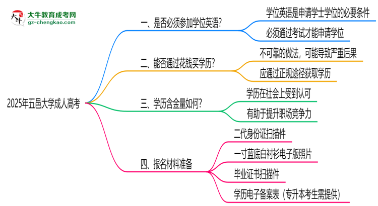 2025年五邑大學(xué)成人高考要考學(xué)位英語(yǔ)嗎？思維導(dǎo)圖