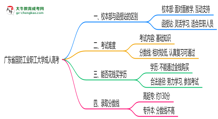 廣東省國(guó)防工業(yè)職工大學(xué)2025年成人高考校本部和函授站哪個(gè)更好？思維導(dǎo)圖