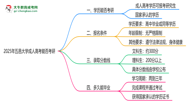 五邑大學(xué)2025年成人高考能考研究生嗎？思維導(dǎo)圖