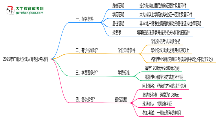 2025年廣州大學成人高考報名材料需要什么？思維導圖