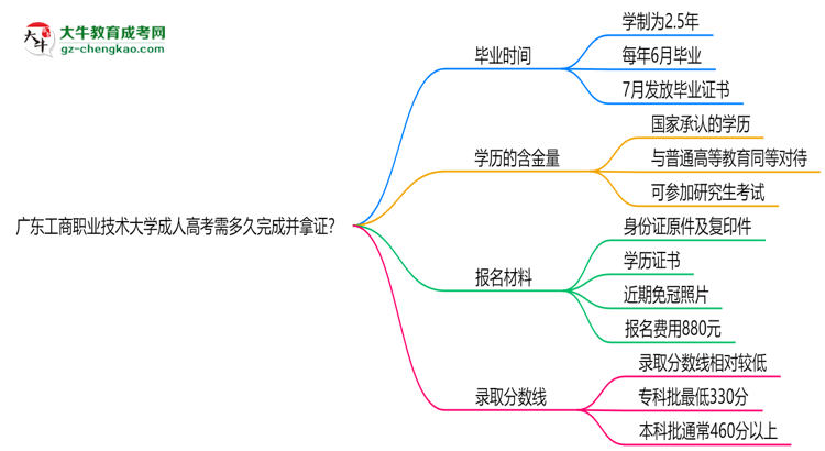 廣東工商職業(yè)技術(shù)大學(xué)成人高考需多久完成并拿證？（2025年新）思維導(dǎo)圖