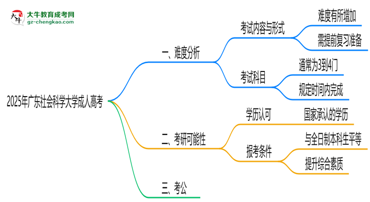 2025年廣東社會(huì)科學(xué)大學(xué)成人高考難不難？思維導(dǎo)圖