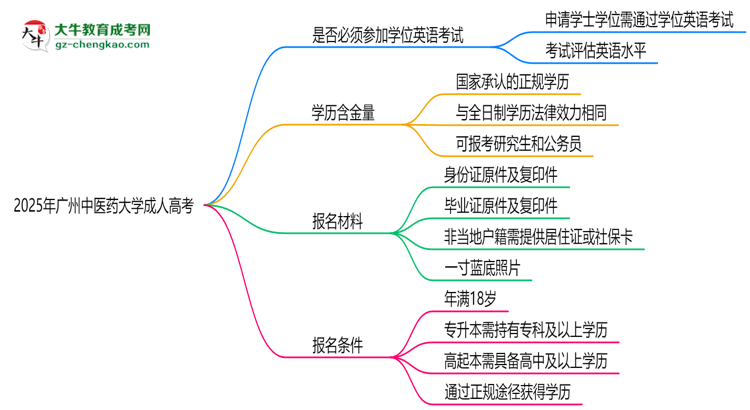 2025年廣州中醫(yī)藥大學(xué)成人高考要考學(xué)位英語嗎？思維導(dǎo)圖