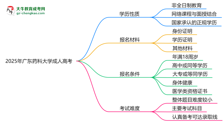 2025年廣東藥科大學(xué)成人高考是全日制學(xué)歷嗎？思維導(dǎo)圖