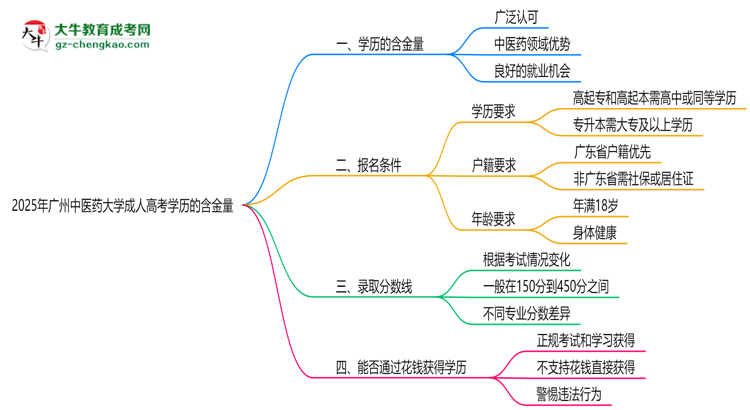 2025年廣州中醫(yī)藥大學成人高考學歷的含金量怎么樣？思維導(dǎo)圖