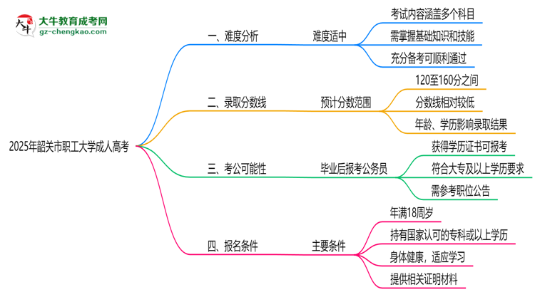 2025年韶關(guān)市職工大學成人高考難不難？思維導(dǎo)圖