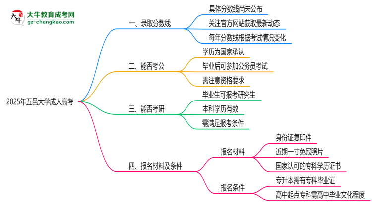 2025年五邑大學(xué)成人高考錄取分?jǐn)?shù)線是多少？思維導(dǎo)圖