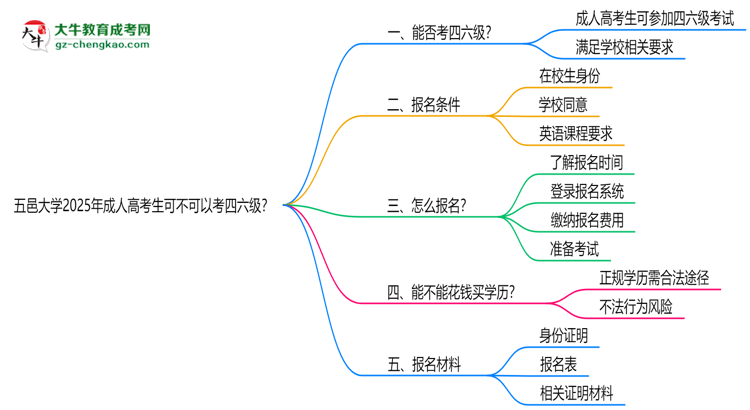 五邑大學(xué)2025年成人高考生可不可以考四六級？思維導(dǎo)圖