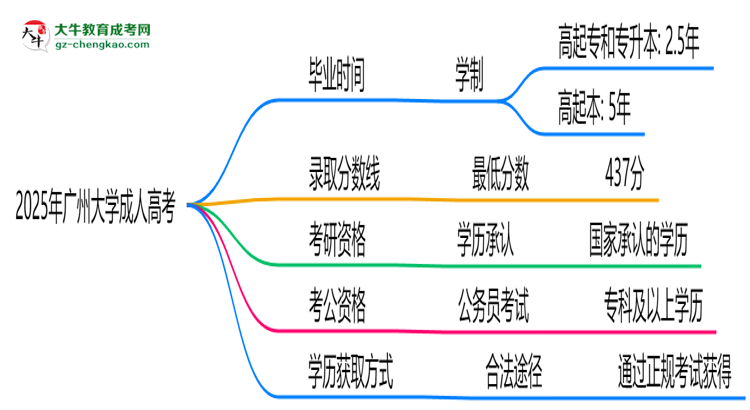 廣州大學成人高考需多久完成并拿證？（2025年新）思維導圖