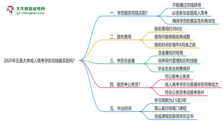 2025年五邑大學(xué)成人高考學(xué)歷花錢能買到嗎？思維導(dǎo)圖