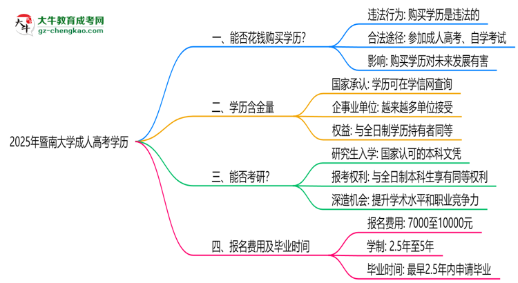 2025年暨南大學(xué)成人高考學(xué)歷花錢能買到嗎？思維導(dǎo)圖