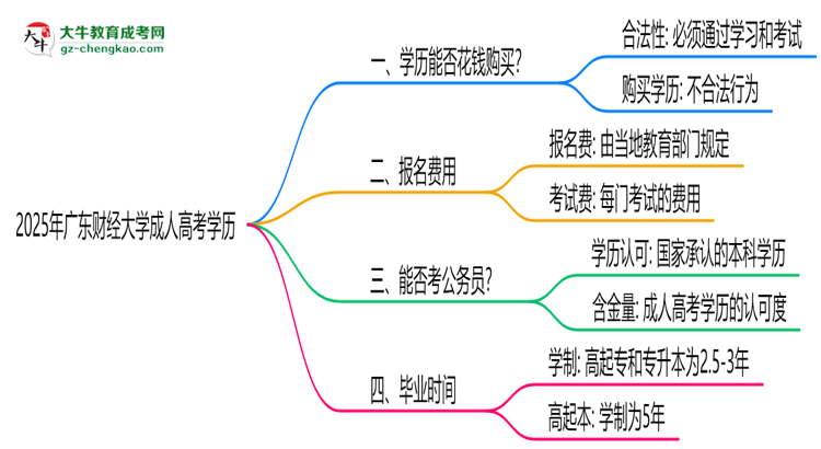 2025年廣東財經(jīng)大學成人高考學歷花錢能買到嗎？思維導圖