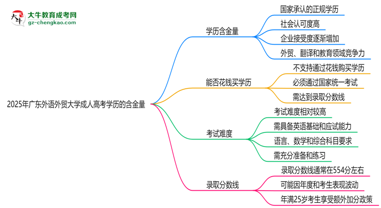 2025年廣東外語外貿(mào)大學(xué)成人高考學(xué)歷的含金量怎么樣？思維導(dǎo)圖