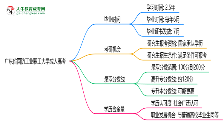 廣東省國防工業(yè)職工大學(xué)成人高考需多久完成并拿證？（2025年新）思維導(dǎo)圖