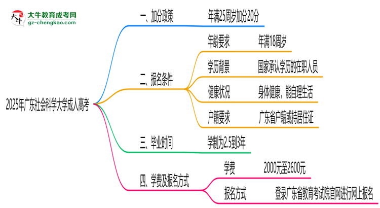 2025年廣東社會科學(xué)大學(xué)成人高考最新加分政策及條件思維導(dǎo)圖