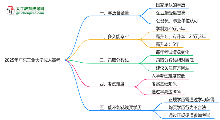 2025年廣東工業(yè)大學(xué)成人高考學(xué)歷的含金量怎么樣？思維導(dǎo)圖