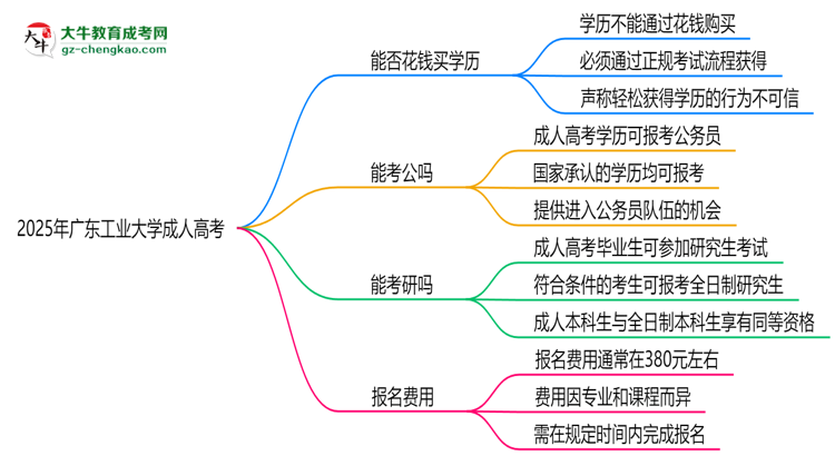 2025年廣東工業(yè)大學(xué)成人高考學(xué)歷花錢能買到嗎？思維導(dǎo)圖