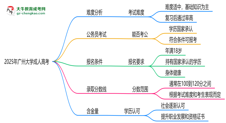 2025年廣州大學(xué)成人高考難不難？思維導(dǎo)圖