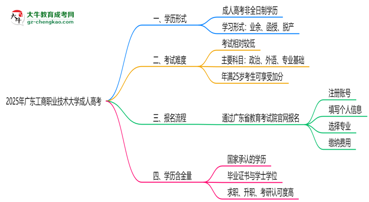 2025年廣東工商職業(yè)技術(shù)大學(xué)成人高考是全日制學(xué)歷嗎？思維導(dǎo)圖