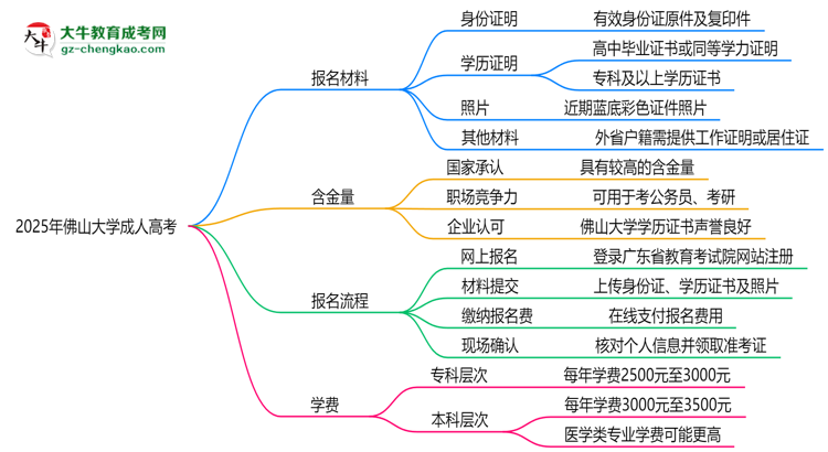 2025年佛山大學(xué)成人高考報(bào)名材料需要什么？思維導(dǎo)圖