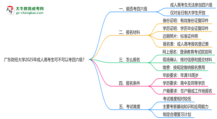 廣東財(cái)經(jīng)大學(xué)2025年成人高考生可不可以考四六級(jí)？思維導(dǎo)圖