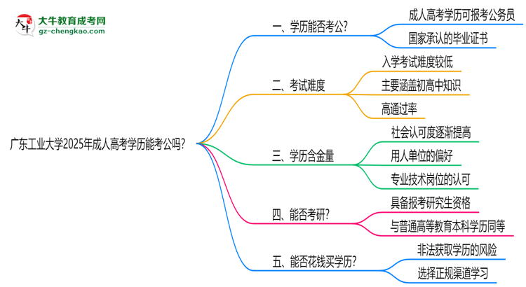 廣東工業(yè)大學(xué)2025年成人高考學(xué)歷能考公嗎？思維導(dǎo)圖