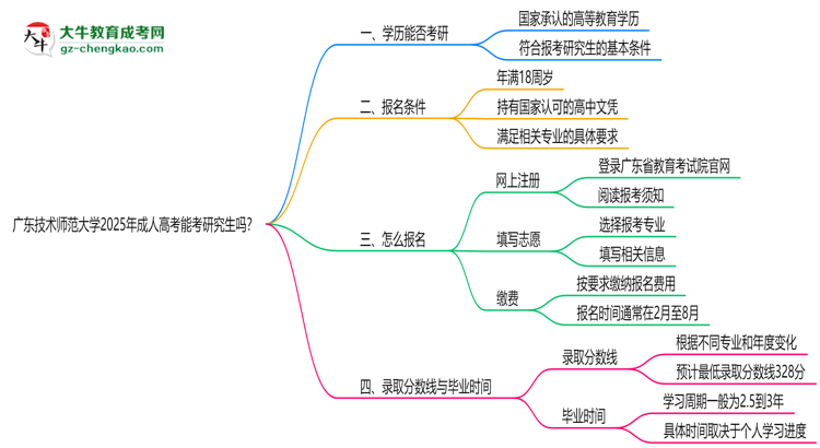 廣東技術(shù)師范大學(xué)2025年成人高考能考研究生嗎？思維導(dǎo)圖