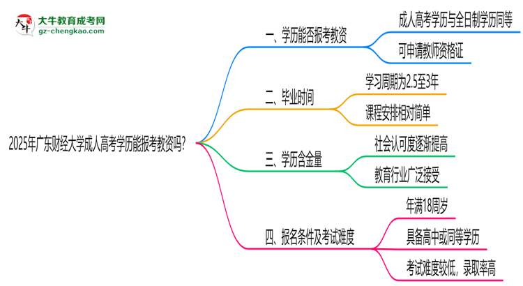 2025年廣東財經(jīng)大學(xué)成人高考學(xué)歷能報考教資嗎？思維導(dǎo)圖