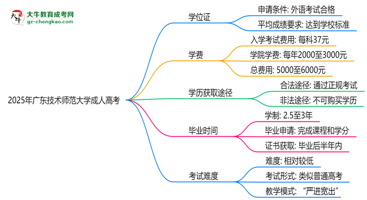 2025年廣東技術(shù)師范大學(xué)成人高考能拿學(xué)位證嗎？思維導(dǎo)圖