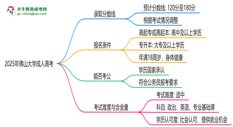 2025年佛山大學(xué)成人高考錄取分?jǐn)?shù)線是多少？思維導(dǎo)圖