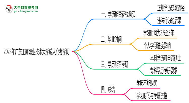 2025年廣東工商職業(yè)技術(shù)大學(xué)成人高考學(xué)歷花錢(qián)能買(mǎi)到嗎？思維導(dǎo)圖