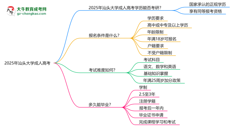 汕頭大學(xué)2025年成人高考能考研究生嗎？思維導(dǎo)圖